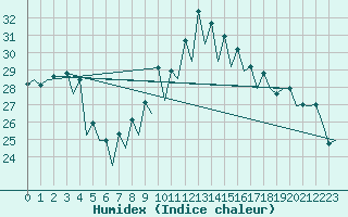 Courbe de l'humidex pour Santander / Parayas
