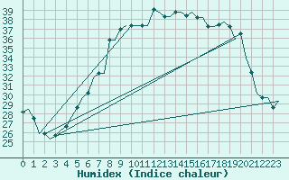 Courbe de l'humidex pour Cairo Airport