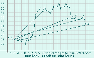 Courbe de l'humidex pour Gnes (It)