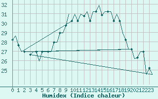 Courbe de l'humidex pour Tanger Aerodrome