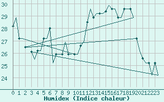 Courbe de l'humidex pour Treviso / S. Angelo