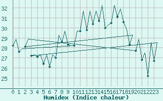 Courbe de l'humidex pour Bilbao (Esp)