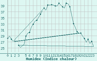 Courbe de l'humidex pour Skopje-Petrovec