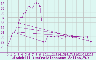 Courbe du refroidissement olien pour Don Muang