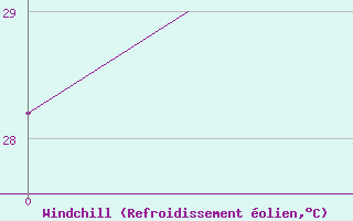 Courbe du refroidissement olien pour Da Nang