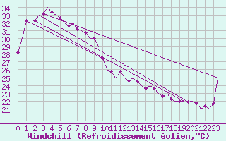 Courbe du refroidissement olien pour Port Hedland Pardoo