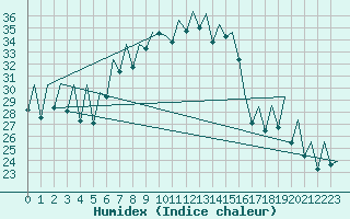 Courbe de l'humidex pour Reus (Esp)