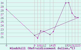 Courbe du refroidissement olien pour Colonia Juan Carras-Co Mazatlan, Sin.