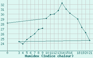 Courbe de l'humidex pour Zagreb / Gric