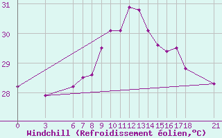 Courbe du refroidissement olien pour Iskenderun