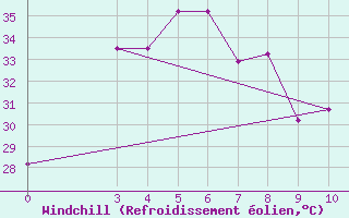 Courbe du refroidissement olien pour Songkhla