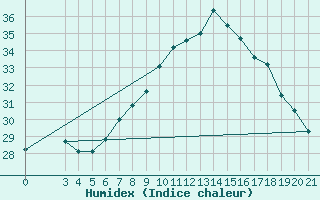 Courbe de l'humidex pour Senj