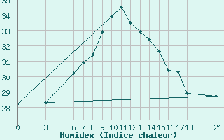 Courbe de l'humidex pour Alanya