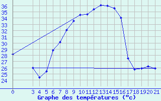 Courbe de tempratures pour Podgorica-Grad