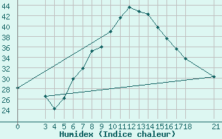 Courbe de l'humidex pour Aydin