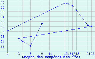 Courbe de tempratures pour Adrar