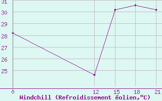 Courbe du refroidissement olien pour Sabana De La Mar