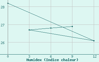 Courbe de l'humidex pour Wugang