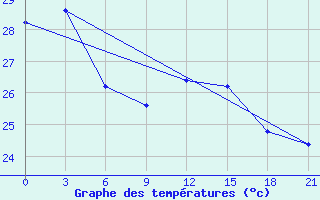 Courbe de tempratures pour Tual / Dumatubun