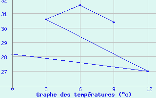 Courbe de tempratures pour Ternate / Babullah