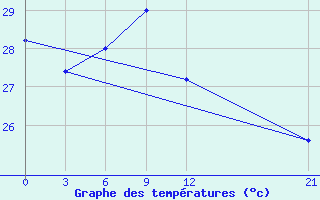 Courbe de tempratures pour Nabire