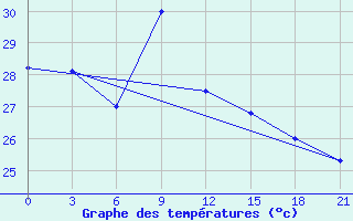 Courbe de tempratures pour Tanjung Selor