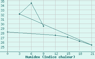 Courbe de l'humidex pour Baguio