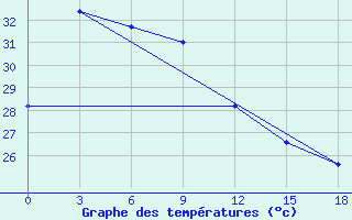 Courbe de tempratures pour Alor / Mali