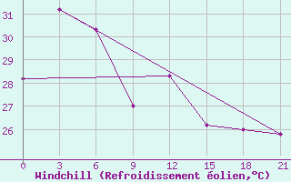 Courbe du refroidissement olien pour Chittagong Ambagan