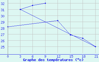 Courbe de tempratures pour Singkep / Dabo