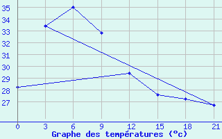 Courbe de tempratures pour Tanjung Selor