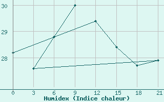 Courbe de l'humidex pour Syros