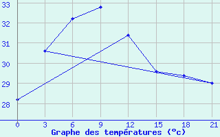 Courbe de tempratures pour Dwarka