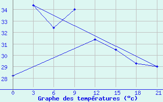 Courbe de tempratures pour Sattahip