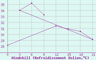 Courbe du refroidissement olien pour Phan Thiet