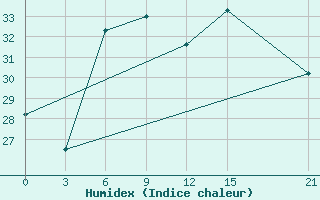 Courbe de l'humidex pour Sallum Plateau