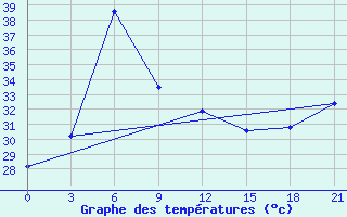 Courbe de tempratures pour Bandar-E-Dayyer