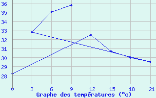 Courbe de tempratures pour Chandpur