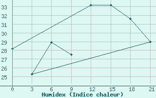 Courbe de l'humidex pour Lovetch