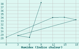 Courbe de l'humidex pour Misurata