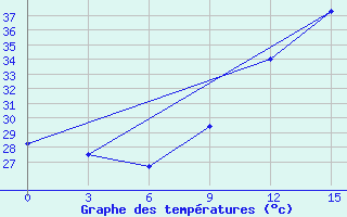 Courbe de tempratures pour Sikasso