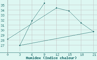 Courbe de l'humidex pour Bet Dagan