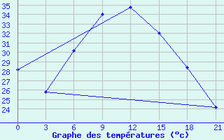 Courbe de tempratures pour Kutaisi