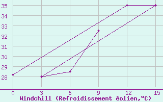 Courbe du refroidissement olien pour Kandi