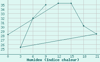 Courbe de l'humidex pour Tikrit East