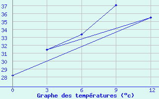 Courbe de tempratures pour Chauk