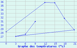 Courbe de tempratures pour Nabeul