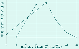 Courbe de l'humidex pour Komrat