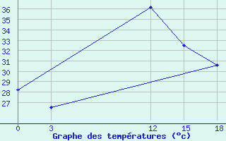 Courbe de tempratures pour El Khoms