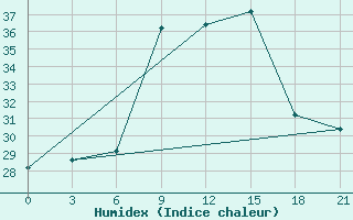 Courbe de l'humidex pour Palagruza